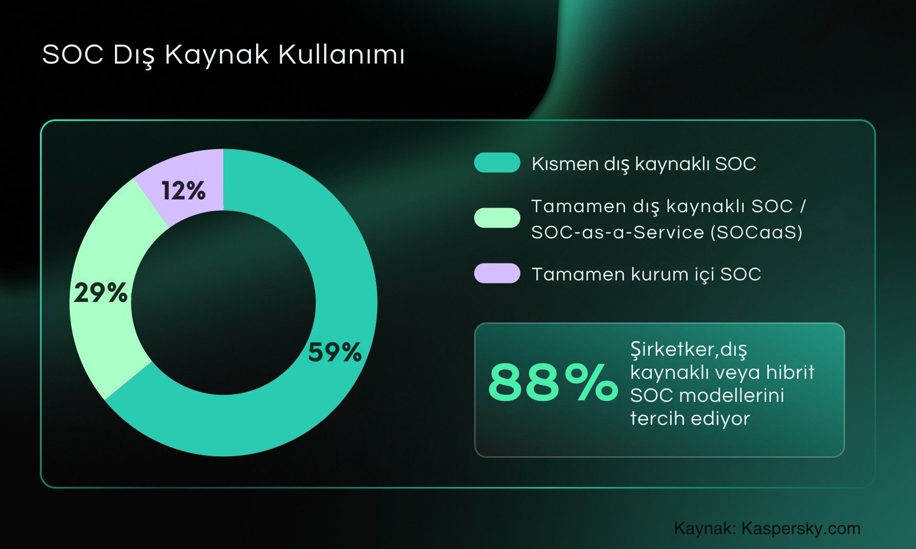 Kurumların %88’i SOC Kurulumunda Dış Kaynak veya Hibrit Modelleri Tercih Ediyor